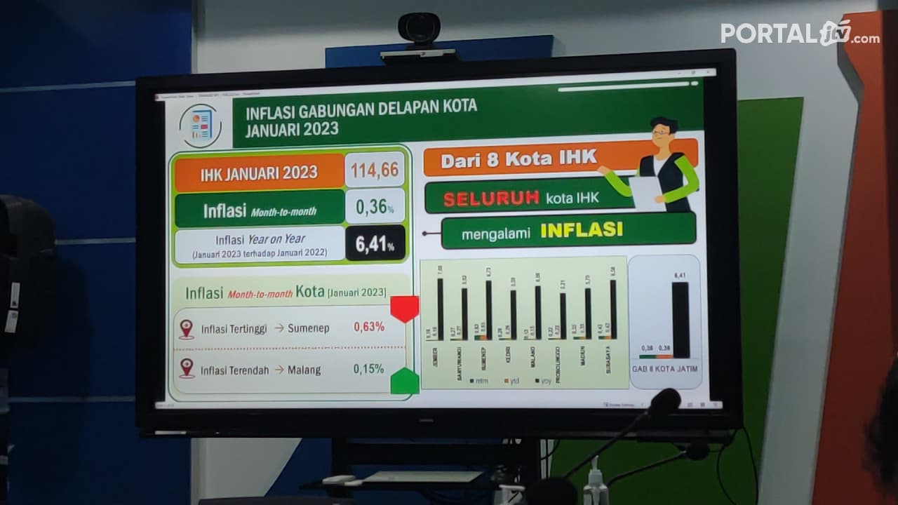 Inflasi Jatim Bulan Januari 2023 Sebesar 0,36 Persen ,Tertinggi Di Sumenep