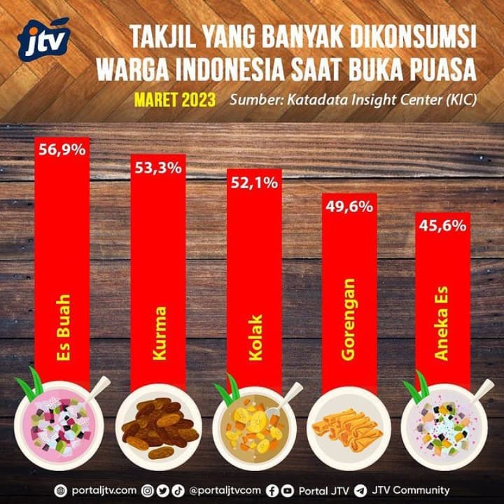 Takjil Yang Banyak Dikonsumsi Warga Indonesia Saat Buka Puasa