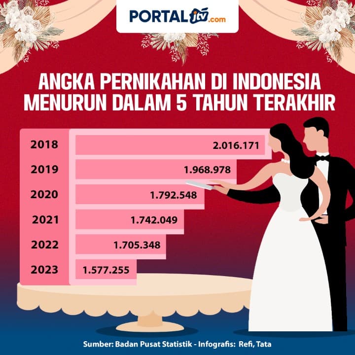 Angka Pernikahan di Indonesia Menurun dalam 5 Tahun Terakhir