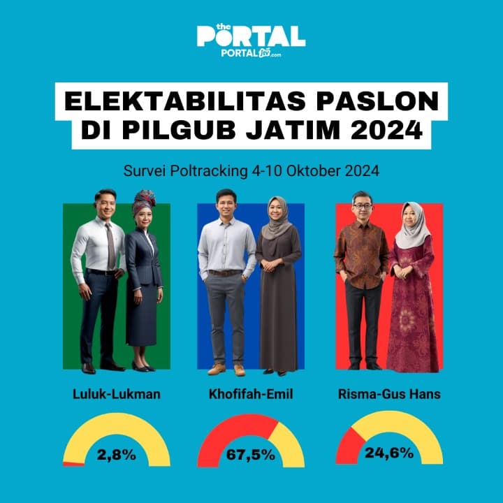 Survei Poltracking: Khofifah-Emil Unggul Telak di Pilgub Jatim 2024
