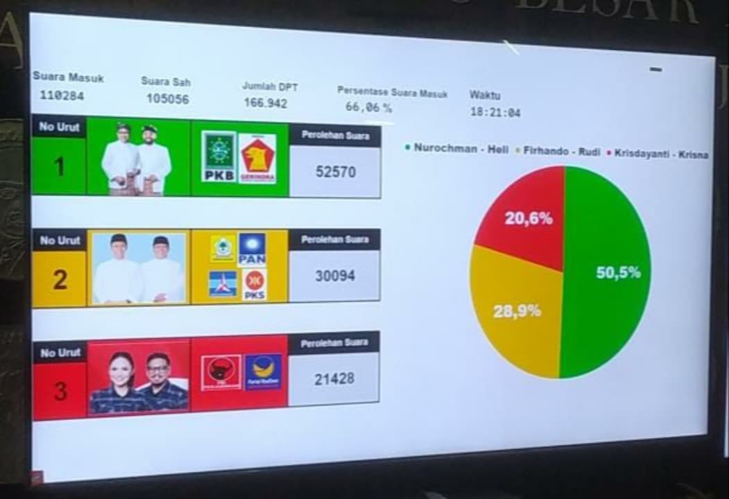 Quick Count Pilkada Kota Batu, Kris Dayanti Kalah Telak