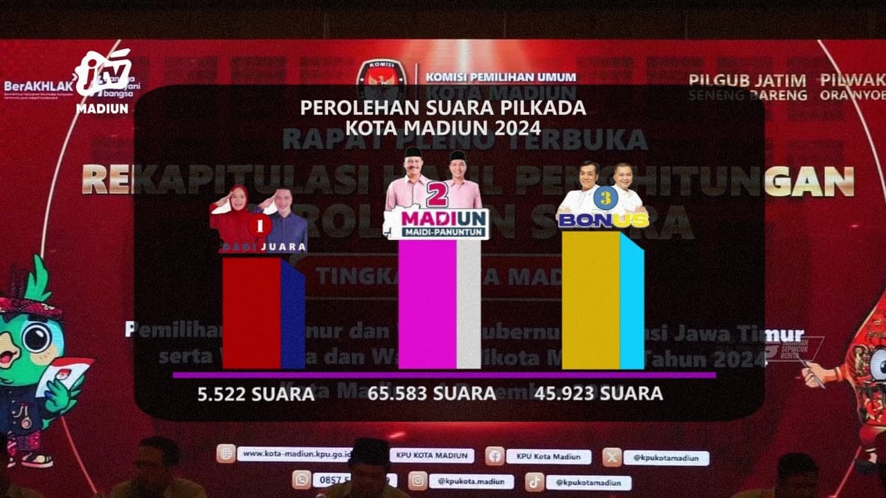 Rekapitulasi Tingkat Kota Selesai, Maidi-Panuntun Ungguli Dadi Dan Bonus