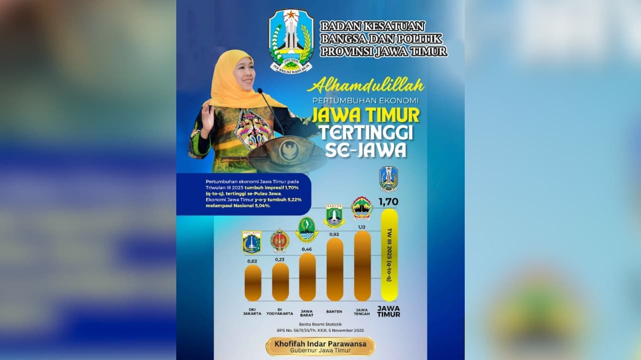 Ekonomi Jatim Triwulan III 2025 Tumbuh 1,70%, Gubernur Khofifah : Pertumbuhan Tertinggi se-Pulau Jawa